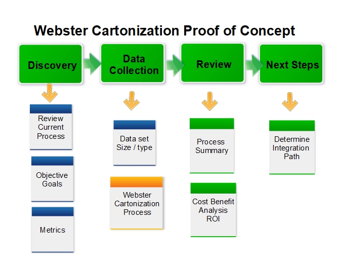 Webster Cartonization Software Proof of Concept